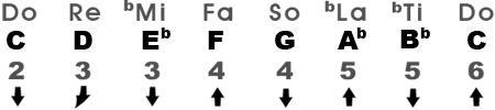 Natural Minor Scale in the Key of Cm